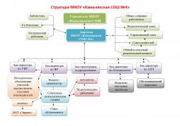 Структура МКОУ "Камызякская СОШ №4"